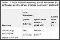 Table 4. Clinical evidence summary: Auto-CPAP versus fixed level CPAP for improving usage of continuous positive airway pressure machines in adults with OSAHS –severe OSAHS.