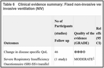 Table 6. Clinical evidence summary: Fixed non-invasive ventilation (NIV) vs Volume assured non-invasive ventilation (NIV).