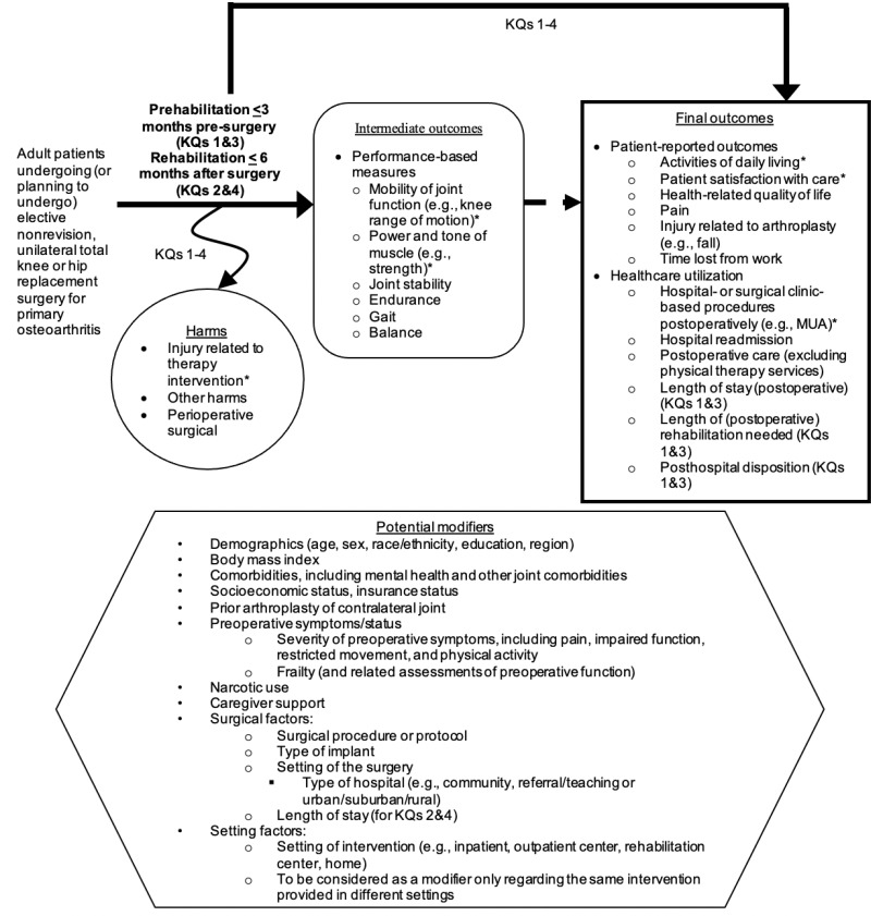 Postoperative Care for Hip Replacement