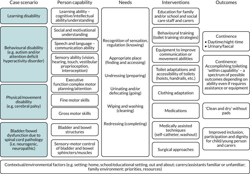 Overview of methods - Improving continence in children and young people ...