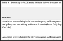 Table 9. Summary GRADE table (Middle School Success vs care as usual).