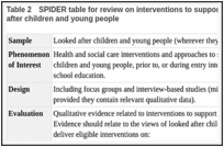 Table 2. SPIDER table for review on interventions to support care placement stability in looked-after children and young people.