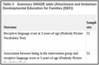 Table 3. Summary GRADE table (Attachment and biobehavioural catch-up for infants (ABC-I) vs Developmental Education for Families (DEF)).