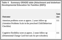 Table 4. Summary GRADE table (Attachment and biobehavioural catch-up for toddlers (ABC-T) vs Developmental Education for Families (DEF)).