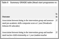 Table 6. Summary GRADE table (Head start programme vs care as usual).