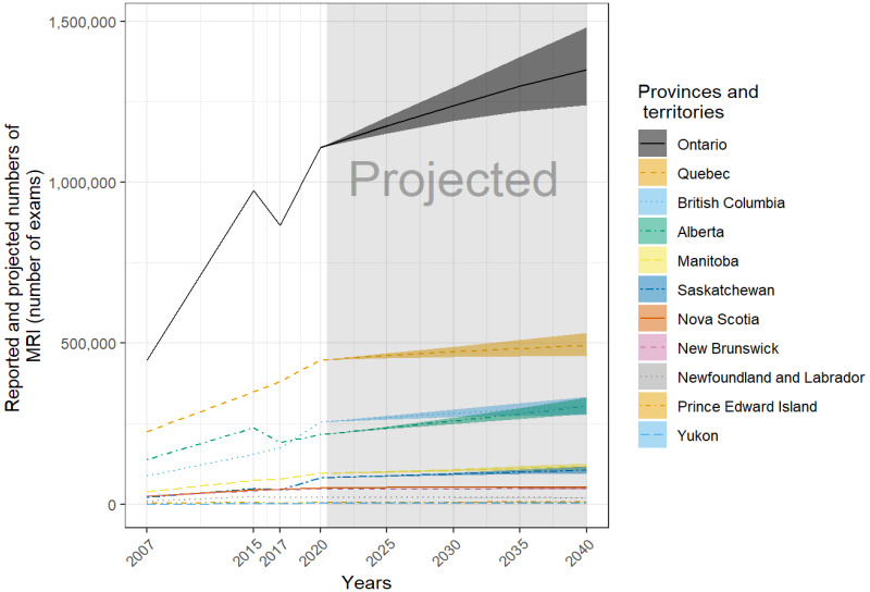 Figure 9 Projections Of MRI Examinations Thousands For 2025 2030   Ch5f9 