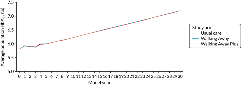 FIGURE 11. The HbA1c trajectory in the South Asian population.