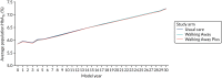 FIGURE 12. The HbA1c trajectory in the non-South Asian population.
