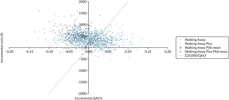 FIGURE 14. Cost-effectiveness plane for the model results in the non-South Asian population.