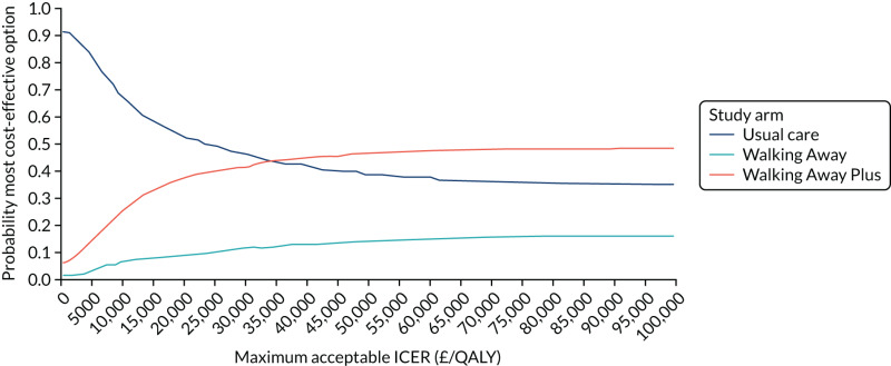 FIGURE 18. Cost-effectiveness acceptability curve (weighted population).