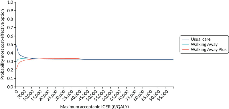 FIGURE 8. Cost-effectiveness acceptability curve showing within-trial data.