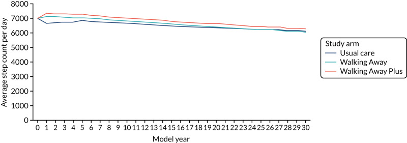 FIGURE 9. Step count trajectories in the South Asian population.