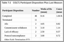 Table 7-2. COLT1 Participant Disposition Plus Last Measured Lithium Concentration and Dose.