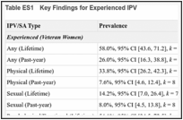 Table ES1. Key Findings for Experienced IPV.