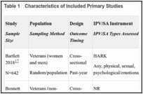 Table 1. Characteristics of Included Primary Studies.