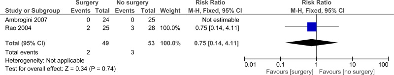 Figure 21. Adverse events.