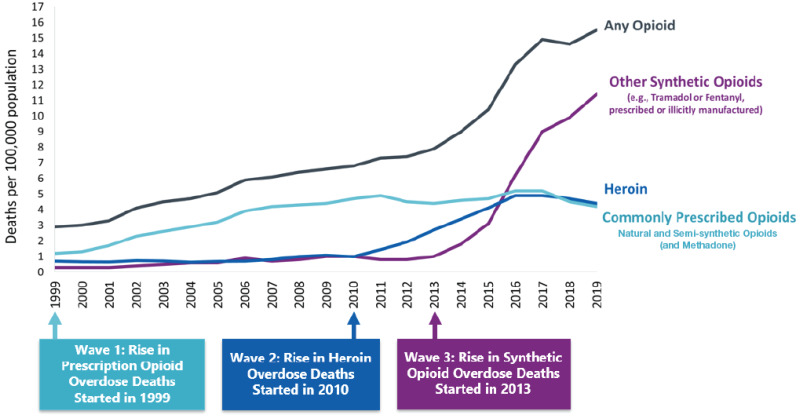 Figure 11 Three Waves Of The Rise In Opioid Overdose Deaths Oral Health In America Ncbi 2268