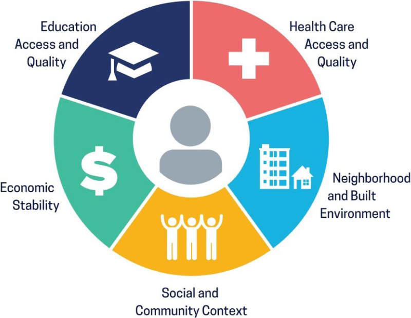 Exhibit 1 Healthy People 2030 Social Determinants Of Health Domains 2021 National Healthcare 6775