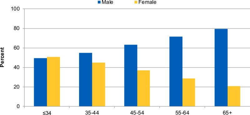 Figure 10 White Physicians By Age And Sex 2018 2021 National Healthcare Quality And 4891