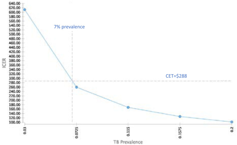 Effectiveness of a community-based approach for the investigation and  management of children with household tuberculosis contact in Cameroon and  Uganda: a cluster-randomised trial - The Lancet Global Health