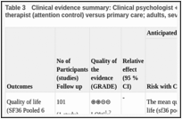 Table 3. Clinical evidence summary: Clinical psychologist + physiotherapist + occupational therapist (attention control) versus primary care; adults, severity mixed or unclear.