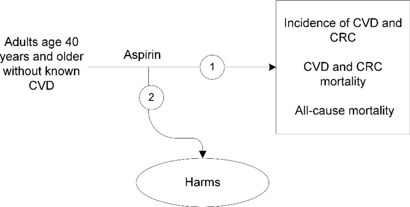 Figure 2 Analytic Framework Aspirin Use To Prevent Cardiovascular Disease And Colorectal 