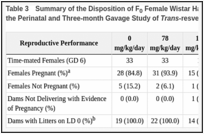 Table 3. Summary of the Disposition of F0 Female Wistar Han Rats during Perinatal Exposure in the Perinatal and Three-month Gavage Study of Trans-resveratrol.