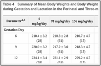 Table 4. Summary of Mean Body Weights and Body Weight Gains of F0 Female Wistar Han Rats during Gestation and Lactation in the Perinatal and Three-month Gavage Study of Trans-resveratrol.