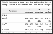 Table 5. Summary of Mean Litter Size and Survival Ratio of F1 Male and Female Wistar Han Rats during Lactation in the Perinatal and Three-month Gavage Study of Trans-resveratrol.