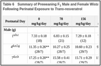 Table 6. Summary of Preweaning F1 Male and Female Wistar Han Rat Pup Mean Body Weights Following Perinatal Exposure to Trans-resveratrol.