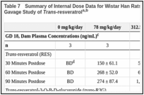 Table 7. Summary of Internal Dose Data for Wistar Han Rats in the Perinatal and Three-month Gavage Study of Trans-resveratrola,b.