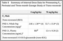 Table 8. Summary of Internal Dose Data for Preweaning F1 Male and Female Wistar Han Rats in the Perinatal and Three-month Gavage Study of Trans-resveratrola,b.