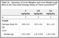 Table 14. Summary of Liver Weights and Liver-Weight-to-Body-Weight Ratios for Female B6C3F1/N Mice in the Two-week Gavage Study of Trans-resveratrola,b.