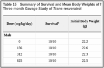 Table 15. Summary of Survival and Mean Body Weights of Male and Female B6C3F1/N Mice in the Three-month Gavage Study of Trans-resveratrol.