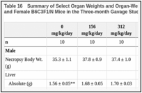 Table 16. Summary of Select Organ Weights and Organ-Weight-to-Body-Weight Ratios for Male and Female B6C3F1/N Mice in the Three-month Gavage Study of Trans-resveratrola,b.