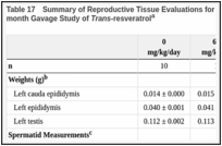 Table 17. Summary of Reproductive Tissue Evaluations for Male B6C3F1/N Mice in the Three-month Gavage Study of Trans-resveratrola.