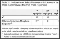 Table 18. Incidences of Select Nonneoplastic Lesions of the Nose in Female B6C3F1/N Mice in the Three-month Gavage Study of Trans-resveratrol.