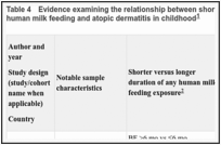 Table 4. Evidence examining the relationship between shorter versus longer durations of any human milk feeding and atopic dermatitis in childhood.