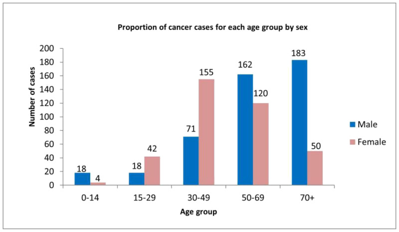 Figure 93 Proportion Of Cancer Cases For Each Age Group By Sex Cancer In Nigeria Ncbi 