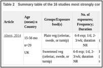 Table 2. Summary table of the 16 studies most strongly considered in the evidence synthesis.