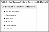 Table 1. Chief Complaint Criteria Used to Identify Eligible Respondents.