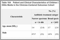 Table 10A. Patient and Clinical Characteristics of Children Diagnosed With Acute Narrow-spectrum Otitis Media in the Clinician-Centered Outcomes Cohort.