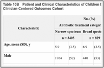Table 10B. Patient and Clinical Characteristics of Children Diagnosed with Acute Sinusitis in the Clinician-Centered Outcomes Cohort.