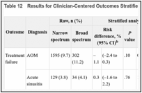 Table 12. Results for Clinician-Centered Outcomes Stratified by Diagnosisa .