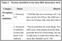 Table 4. Themes Identified in the Data With Illustrative Verbatim Comments From Parents.