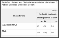 Table 7A. Patient and Clinical Characteristics of Children Diagnosed With Acute Otitis Media in the Patient-Centered Outcomes Cohort.
