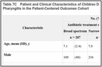 Table 7C. Patient and Clinical Characteristics of Children Diagnosed With Group A Streptococcal Pharyngitis in the Patient-Centered Outcomes Cohort.