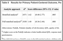 Table 8. Results for Primary Patient-Centered Outcome, PedsQL Health-Related QOL Total Scorea .