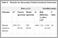 Table 9. Results for Secondary Patient-Centered Outcomesa .