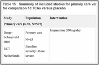 Table 15. Summary of included studies for primary care versus secondary care subgroup analysis for comparison 1d TCAs versus placebo.